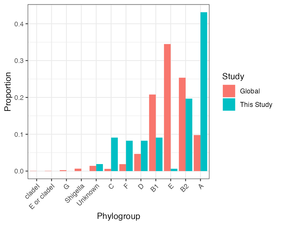 Phylogroup distribution in isolates from this study comapred to the Horesh et al collection