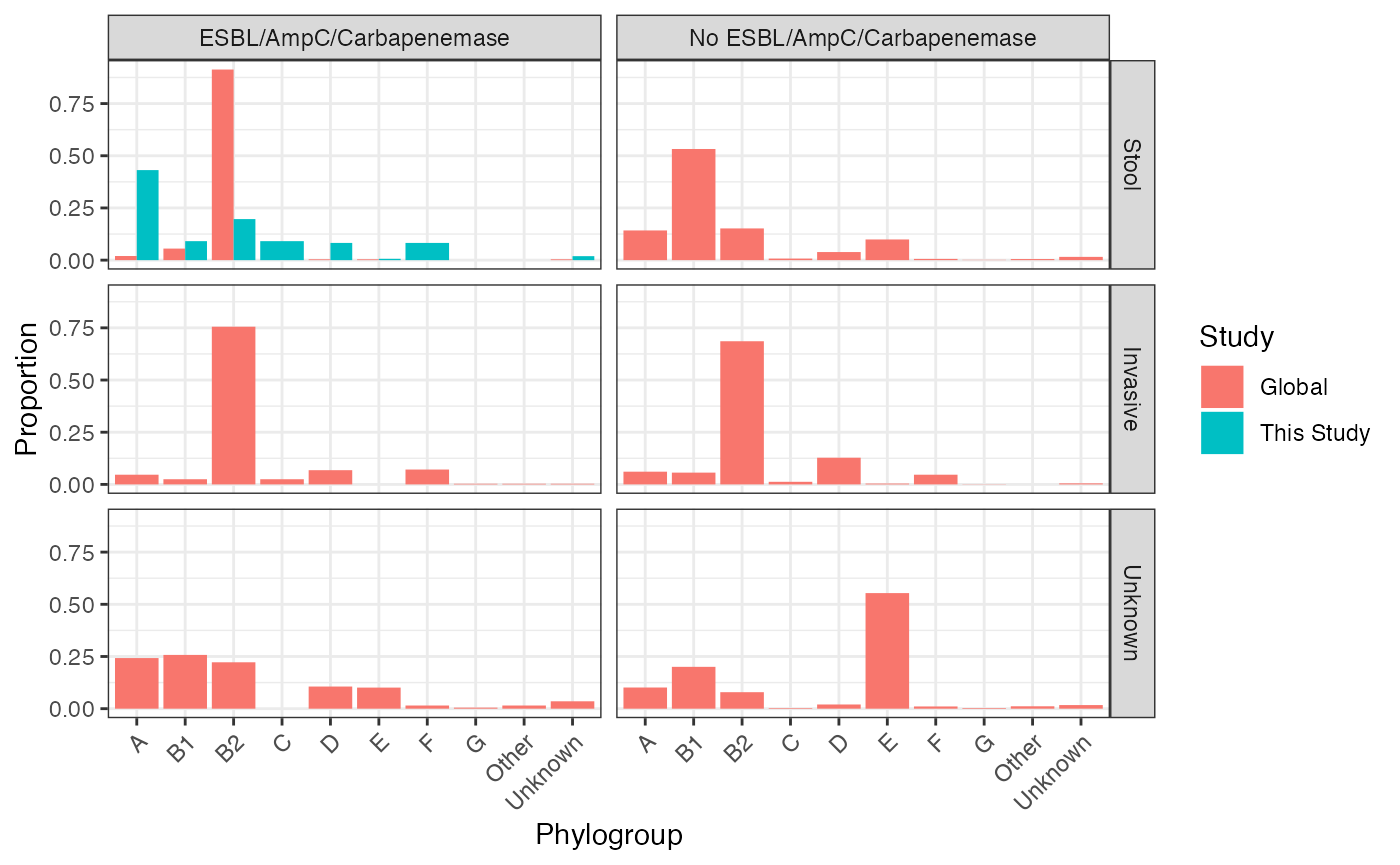 Phylogroup distribution in isolates from this study comapred to the Horesh et al collection, stratified by source of isolation and presence of ESBL/AmpC/carbapenemase gene. Includes only those isolates for which metadata is available to determine source of isolate (n = 3921)