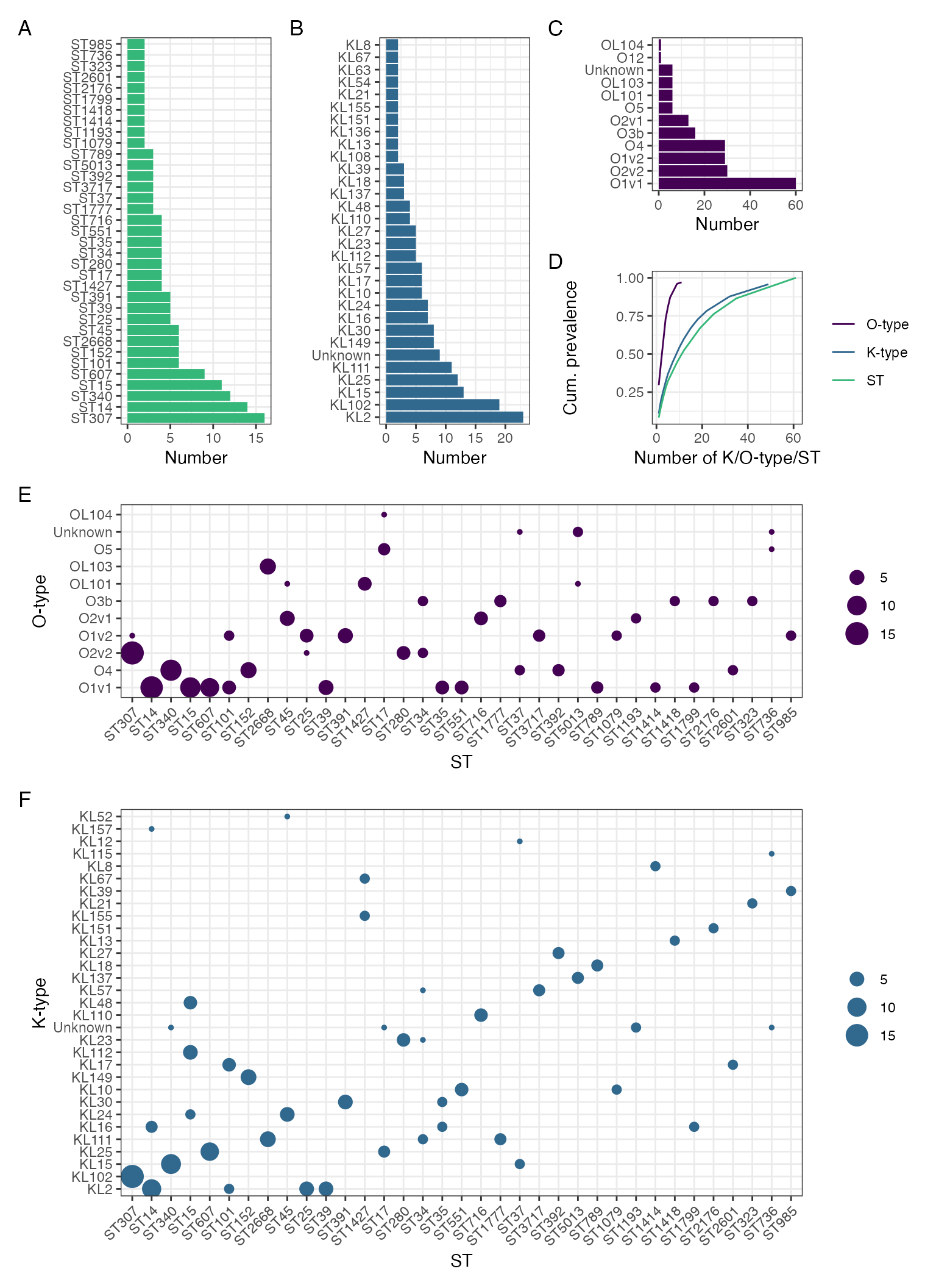 FIGURE X: Diversity of Klebsiella chromasomal sequence type (ST, A), K-type (B) and O-type (C). (D) shows cumulative prevalence for ST, K-type and O-types for all isolates in the collection as a function of the number of K-types, O-types, or STs, with each category ordered in size from largest to smallest. (E) and (F) show ST association of O-type and K-type respectively, where area of point is proportional to number of samples in the study. STs with only a single representative in the collection are excluded from plots A, B, C,E, F.