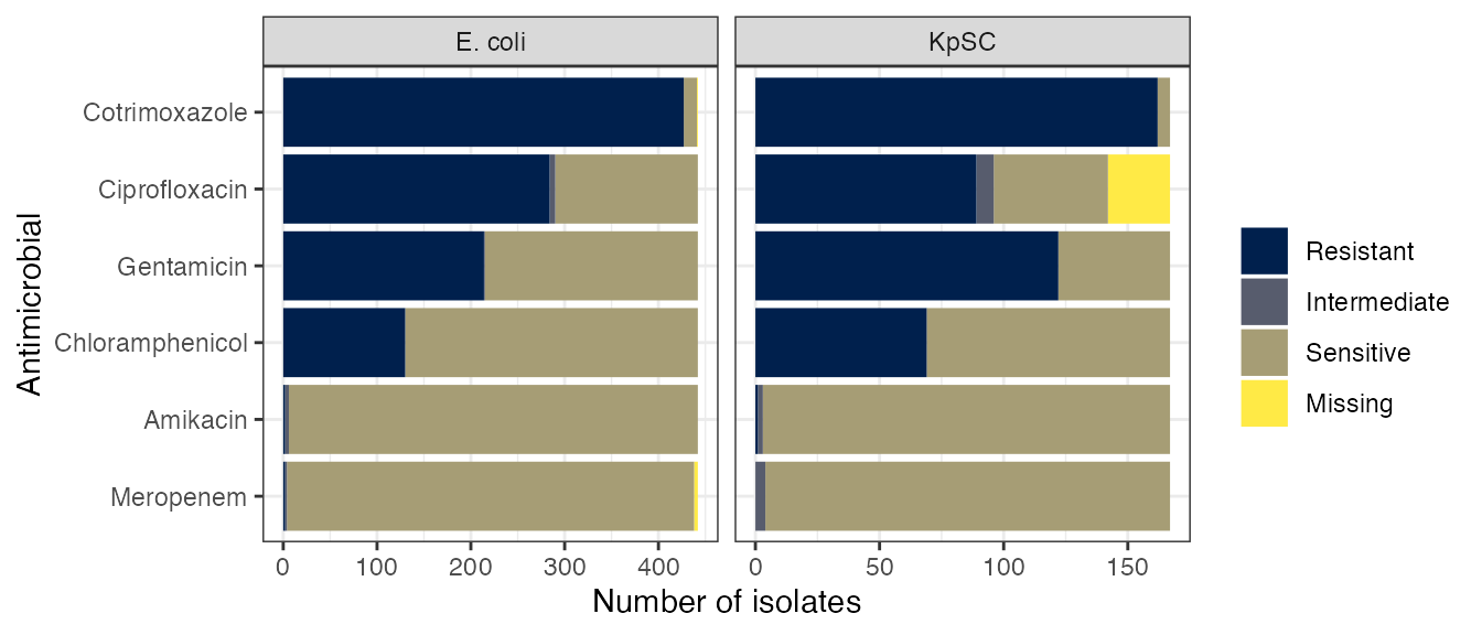 Results of antimicrobial sensitivity testing of cultured E. coli and K. pneumoniae sequence complex (KpSC) isolates using the disc diffusion method.
