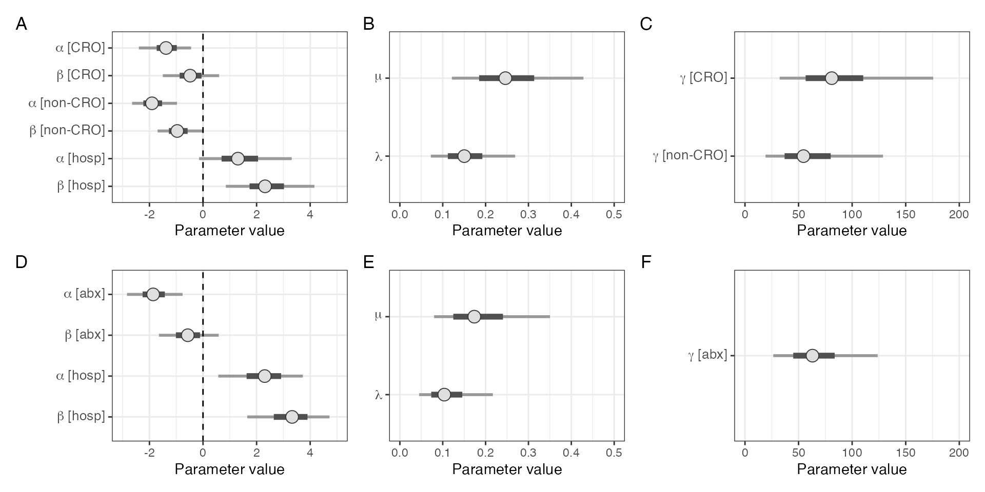 Parameter estimates from model considering ceftriaxone (CRO) exposure seperately to all other antimicrobials (A-C) versus all antimicrobials together (D-F).