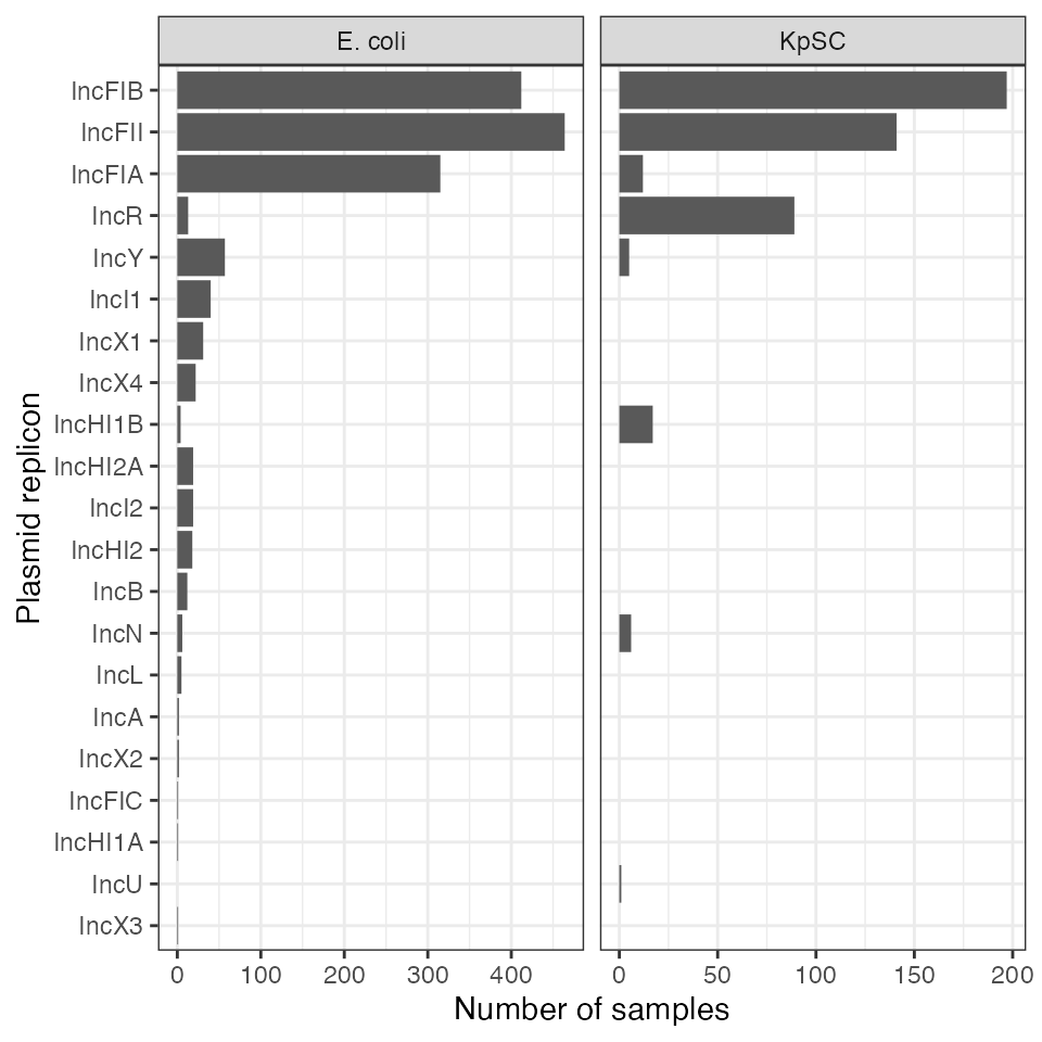 Distribution of plasmid incompatibility groups in the isolates. KpSC = Klebsiella pneumoniae sequence complex.