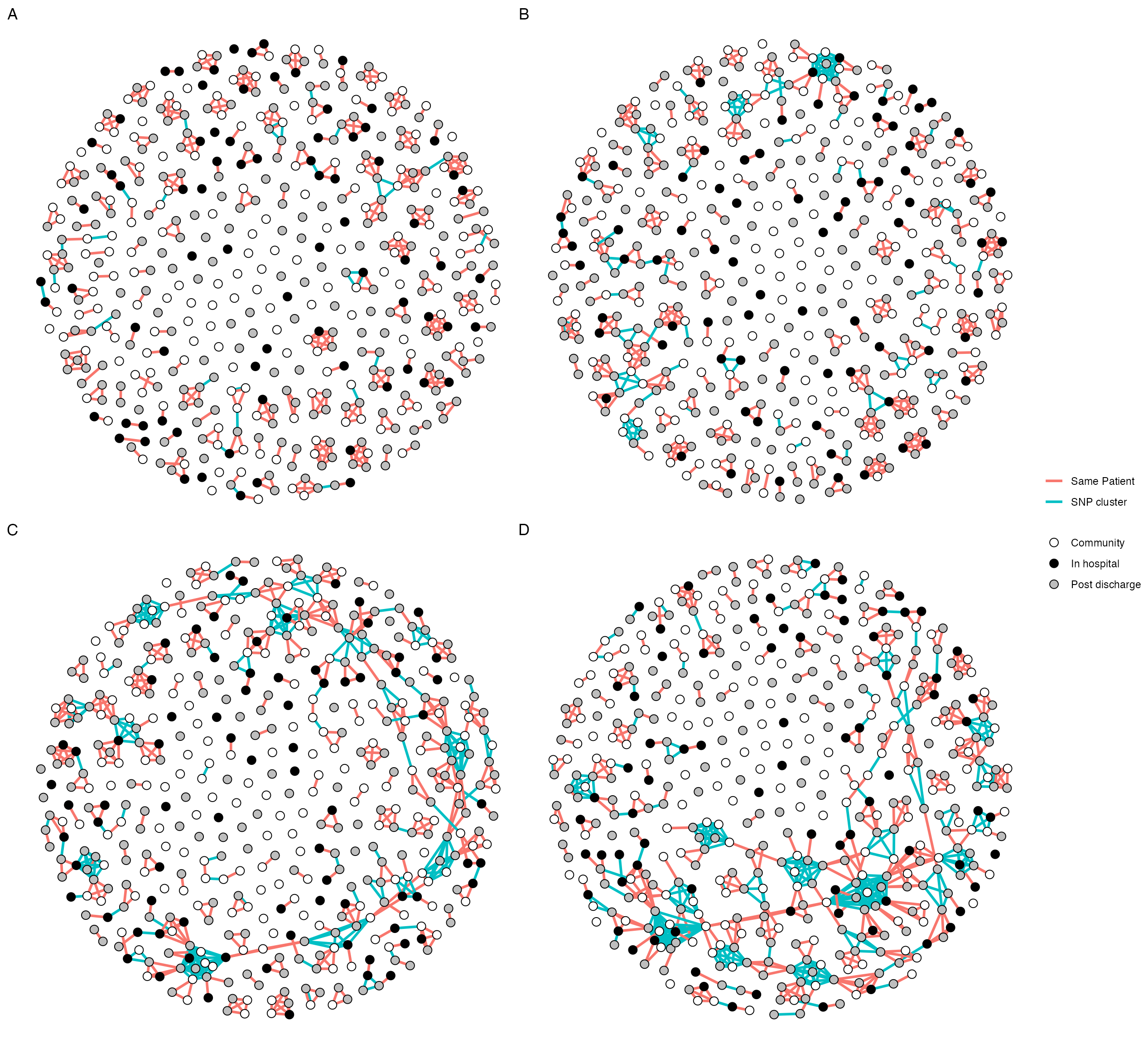Sensitivity analysis of network plot of putative transmission clusters for E. coli, allowing the definition of a SNP-cluster to vary from 0 (A), to 3 (B), 7 (C), or 10 (D). Points are samples, coloured by place of isolation (in-hospital [black], community [white], or up to 120 days post-discharge [grey]). Red lines link samples that are within a single participant. Blue lines link samples that are differ by the given SNP threshold.