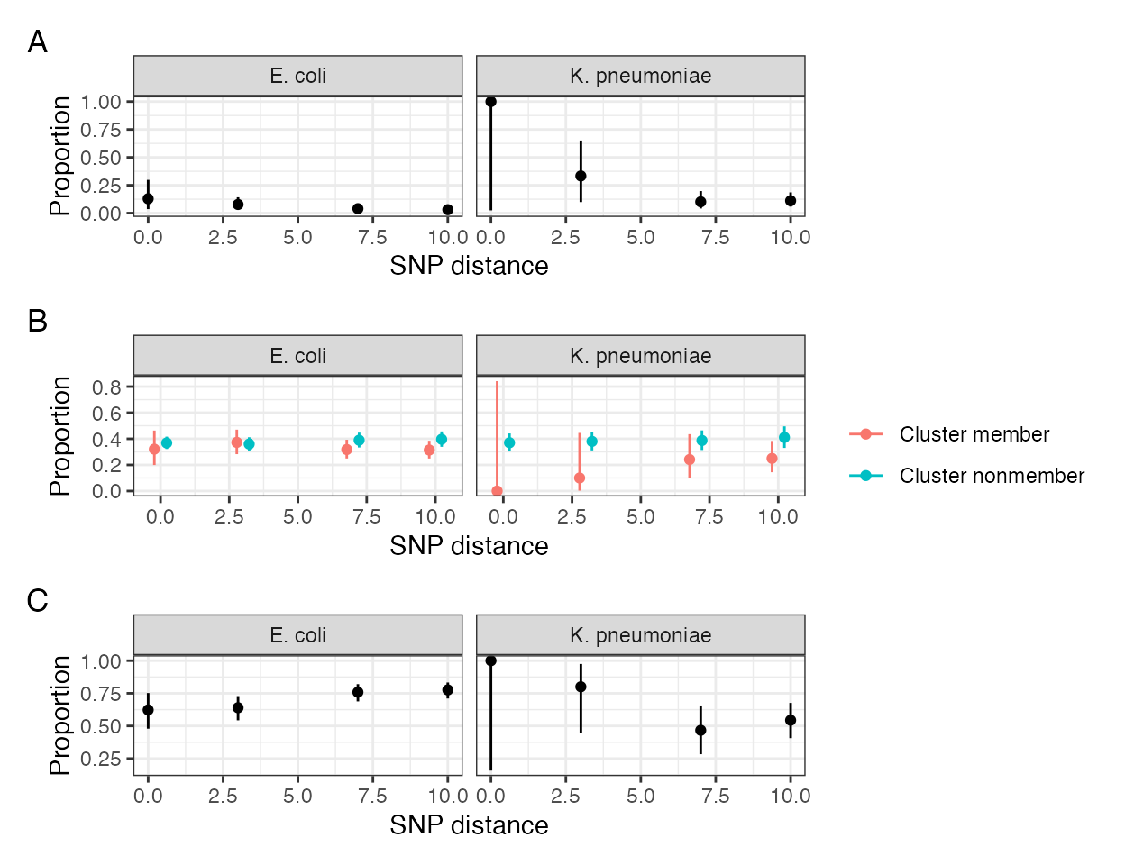 Sensitivity analysis examining epidemiology of SNP-clusters (i.e. putative transmission clusters) as the SNP-threshold varies from 0 to 10. (A) shows the proportion of pairwise comparisons of within-SNP-cluster isolates that are within a single participant; most putative transmission clusters are between-, rather than within- participants. (B) shows the proportion of isolates that are community associated stratified by whether they are members of a putative transmission cluster or not; the proportion is similar at all threshold values, which is not suggestive of hospital-associated transmission.