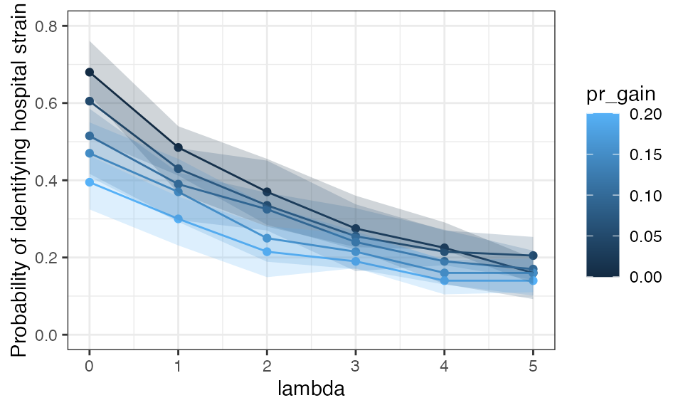 Probability of identifying strain present at day 0 on day 7 using a single colony pick as daily probability of acqusition of new strain (pr_gain) and initial strain diversity (defined by lambda) are varied.