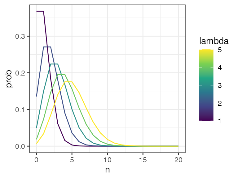 Poisson distribution with lambda varying from zero to five