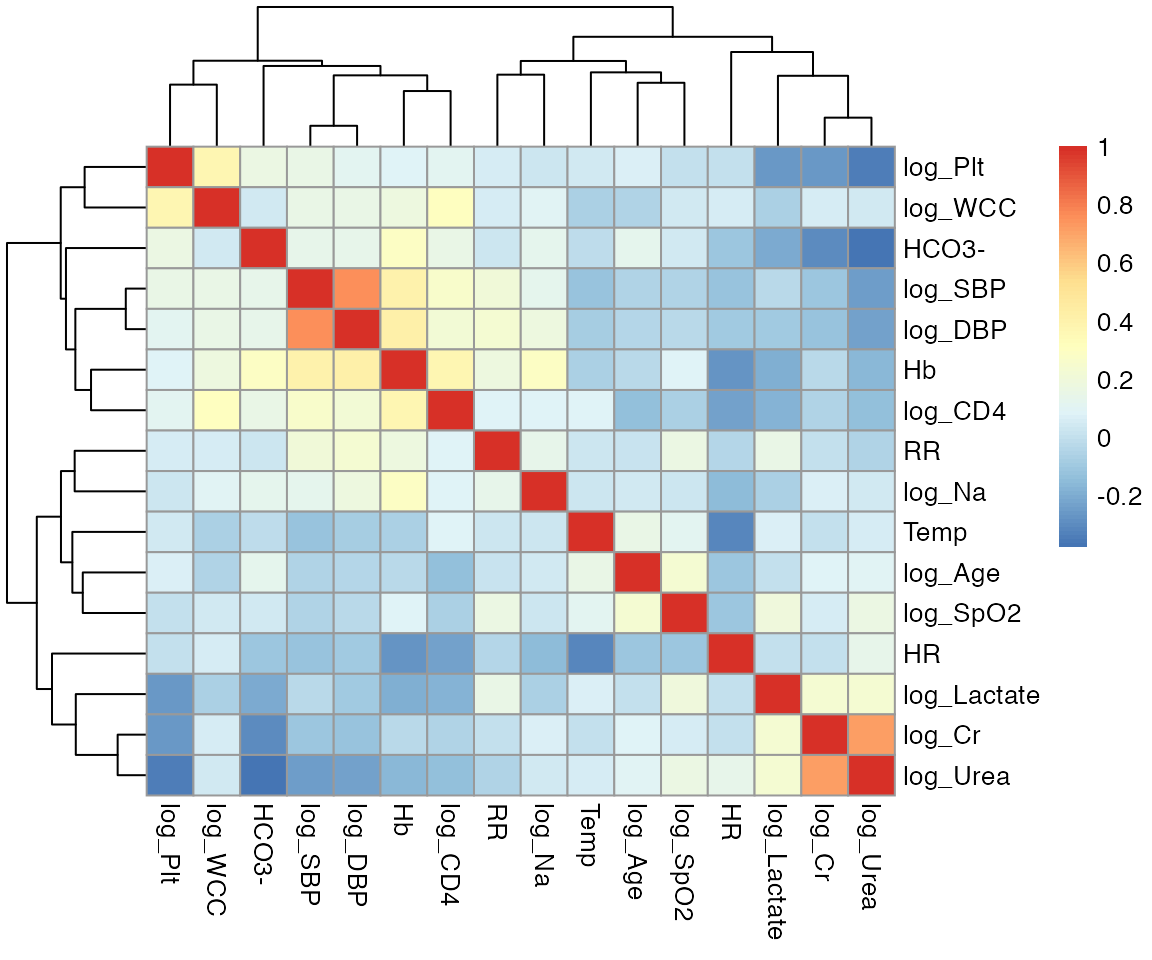 SUPPLEMENTARY FIGURE 8: Correlation matrix of included continuous variables (using Pearson’s correlation coefficient), row- and column-clustered using hierarchical clustering, showing very strong correlation between creatinine and urea and systolic and diastolic blood pressure. Also note negative correlation (though less strong) between renal failure and thrombocytopenia and low bicarbonate. Plt = Platelet count, WCC= White cell count, HCO3- = serum bicarbonate, SBP = systolic blood pressure, DBP = diastolic blood pressure, Hb = Haemoglobin, CD4 = CD4 cell count, RR = respiratory rate, Na = Serum sodium, Temp = Temperature, SpO2 = Capillary oxygen saturation, HR = Heart rate, Cr = Creatinine. Prefix log_ indicates log transformation of variable.