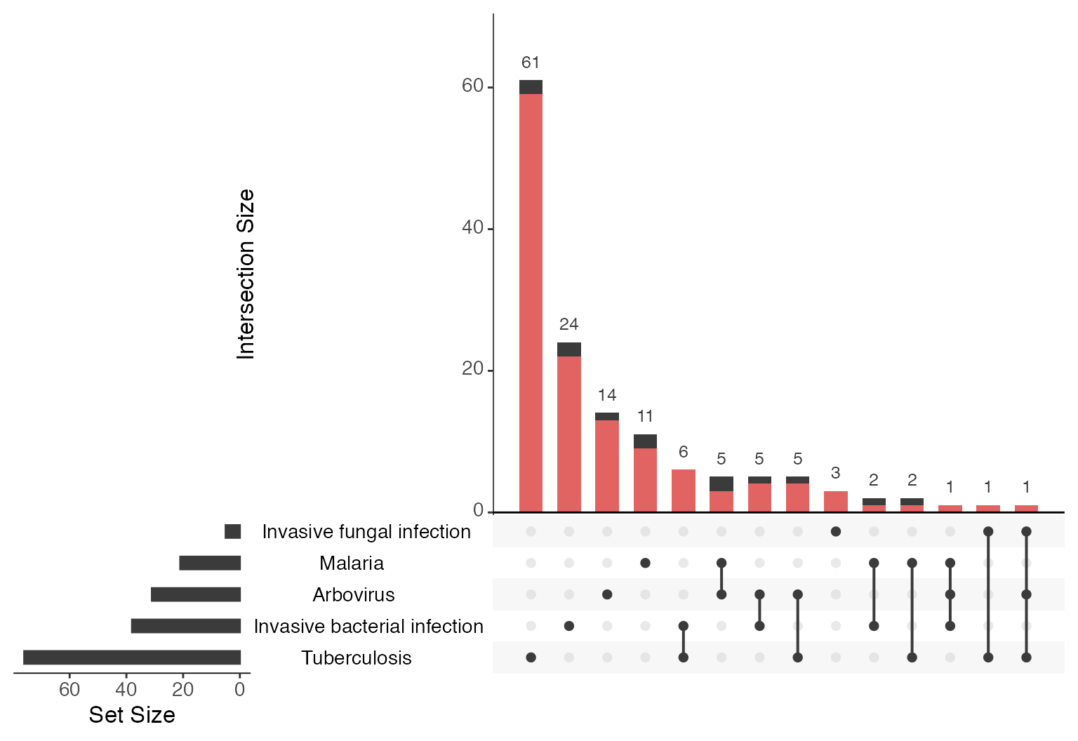 FIGURE 1: UpSet plot showing overlapping diagnoses. Only participants who had a diagnosis are included in this plot, and the five most frequent diagnoses shown, demonstrating that most participants had only one diagnosis. Red colour of bar indicates receipt of antibacterial therapy, showing that almost all participants received antibacterial therapy despite no demonstrated invasive bacterial infection in many cases.