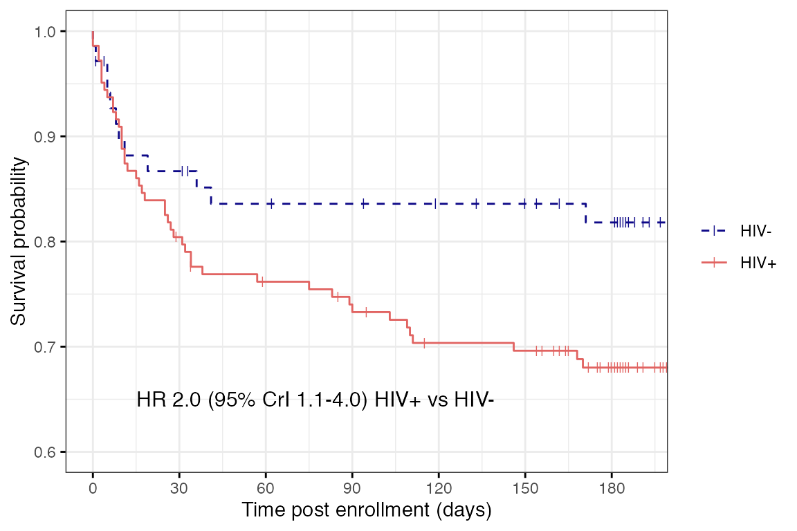 FIGURE 2: Kaplan-Meier survival plot showing hazard ratio of death for HIV infected vs noninfected participants from Bayesian cox proportional hazards model with 95% credible intervals.