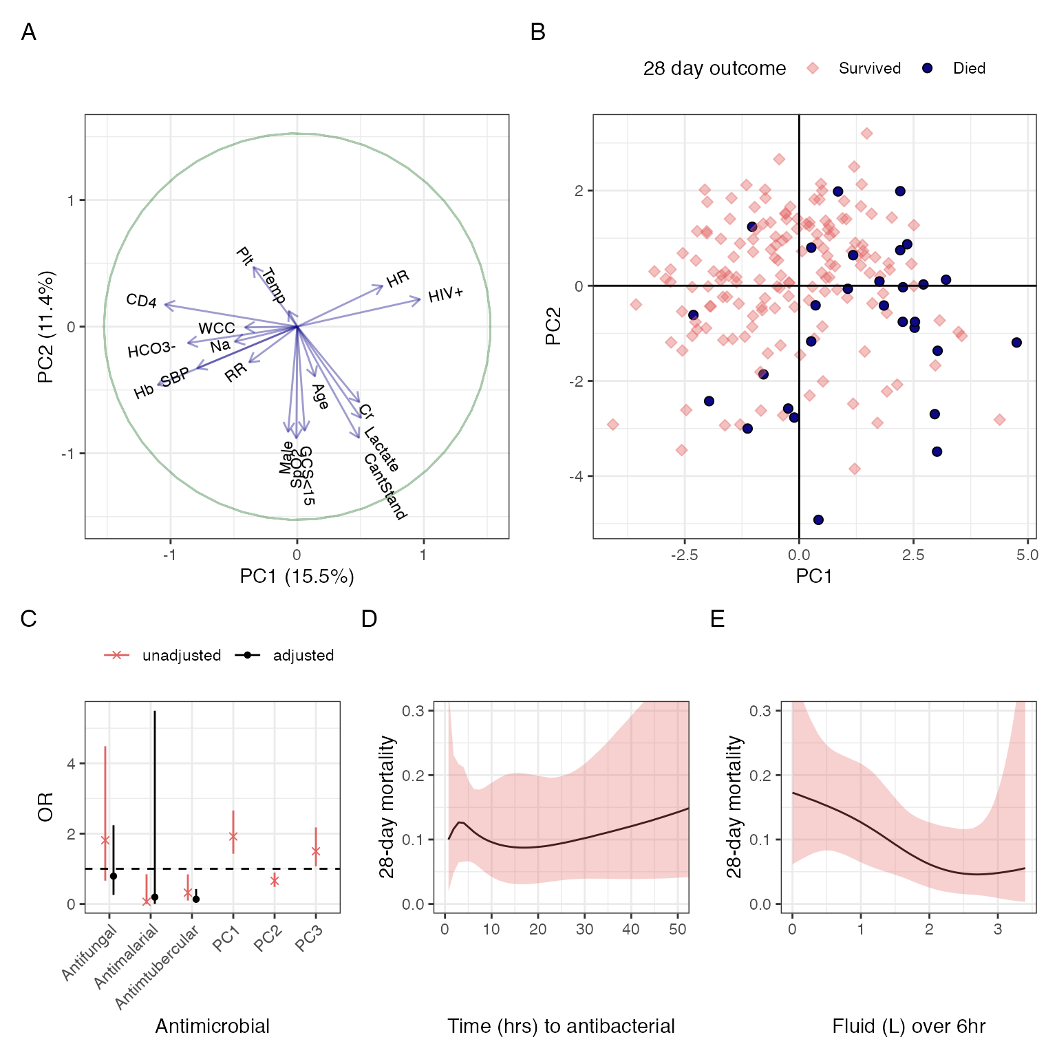 FIGURE 3: A: Host-severity principal components 1 and 2 showing that PC1 defines an axis of HIV, immunosuppression (low CD4 count and anaemia) and shock (tachycardia, low blood pressre and bicarbonate) whereas PC2 is associated with sepsis-related organ dysfunction,  age, and male sex. B: Participants projected onto PC1 and 2 showing that participants who die (red circles) tend to have immunosuppression and shock (upper right), other sepsis related organ dysfunction (lower left), or both (lower right). C-E: Outputs of models predicting death by 28 days. Adjusted odds ratios and 95% credible intervals of effect of different antimicrobial therapies (C), predicted mortality as a function of time to antibacterial therapy (D) or volume of intravenous fluid received (E).