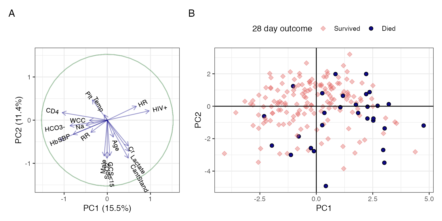 A: Host-severity principal components PC1 and PC2, B: points projected onto PCA space