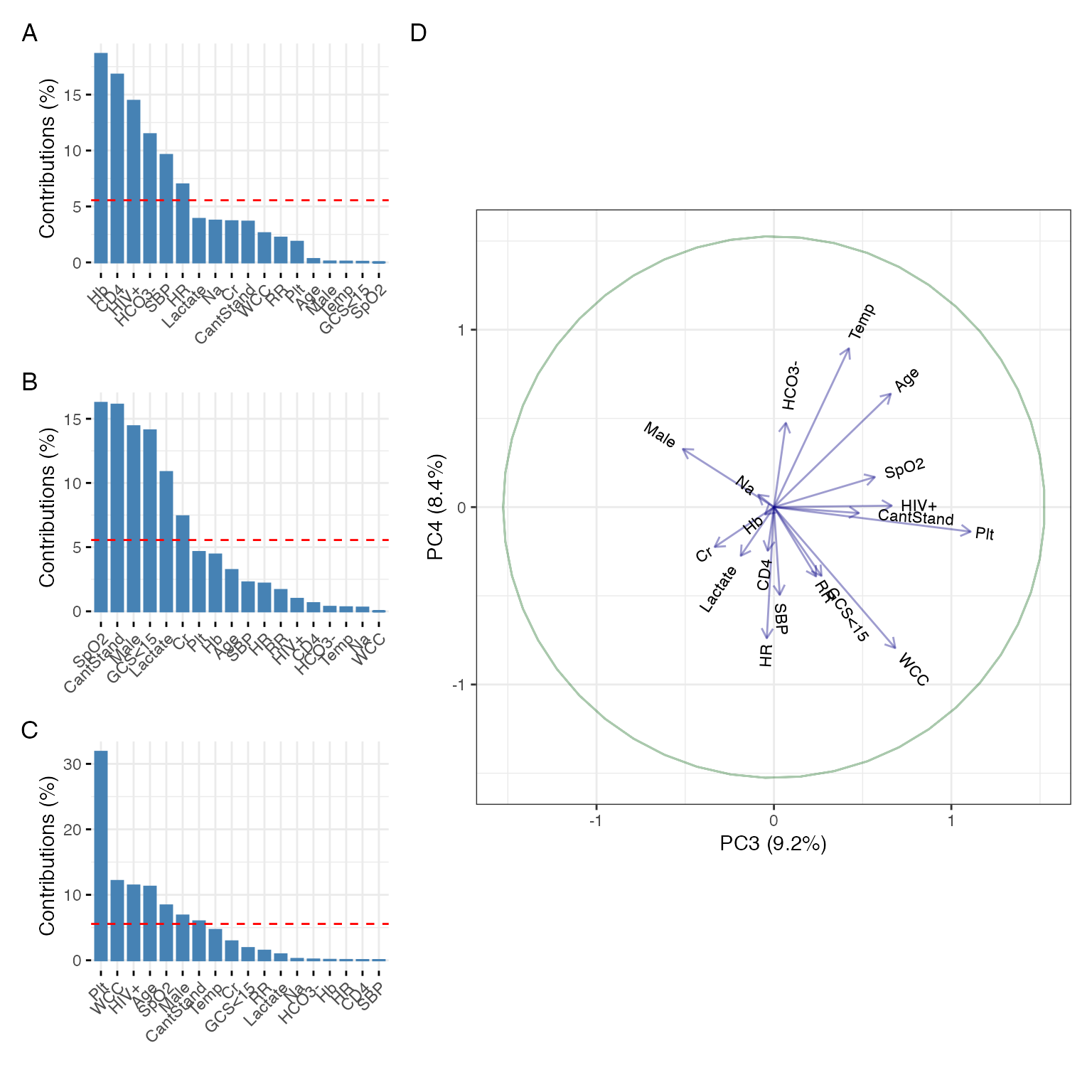 SUPPLEMENTARY FIGURE 9: Original host-severity variable contributions to PC1 (A), PC2 (B)  and PC3 (C) and original variables projected onto PC3 and PC4 (D).