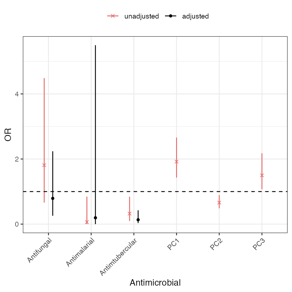 Unadjusted and adjusted odds ratios for death for antimicrobial treatments.