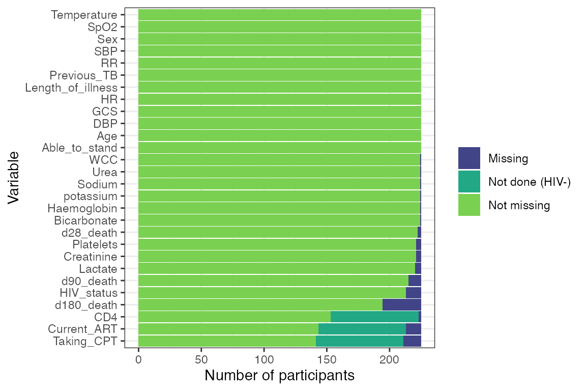 SUPPLEMENTARY FIGURE 10: Missing data by variable. HIV related variables were not available for HIV-noninfected participants, recorded here as \'Not done (HIV-)\'. SpO2 = capilliary oxygen saturation, SBP/DBP = systolic/diastolic blood pressure, RR = respiratory rate, TB = tuberculosis, WCC = white cell count, ART = antiretroviral therapy, CPT = cotrimoxazole preventative therapy.