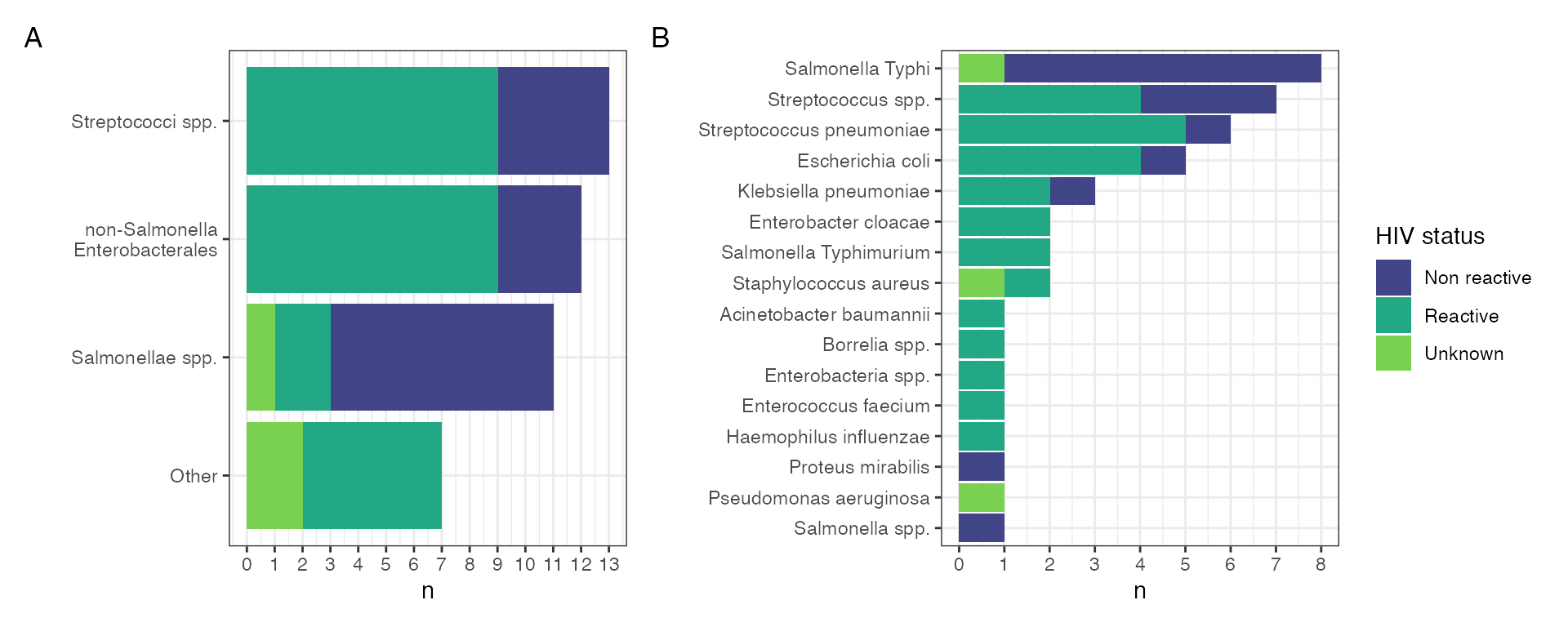 SUPPLEMENTARY FIGURE 5: number of participants in whom a bacterial pathogen was identified: aggregated (A) and to species level (B). 43 bacterial pathogens were identified in 38 participants. n here is number of participants.