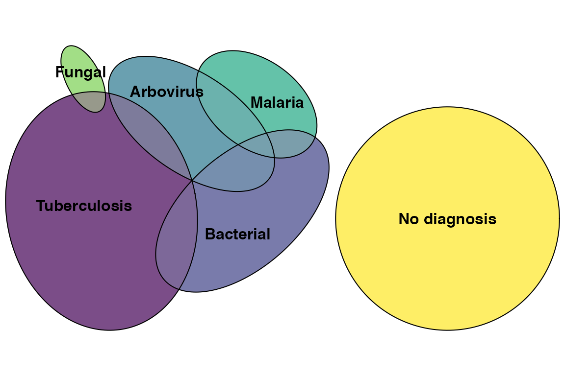 SUPPLEMENTARY FIGURE 6: Euler diagrm shwoing overlapping diagnoses