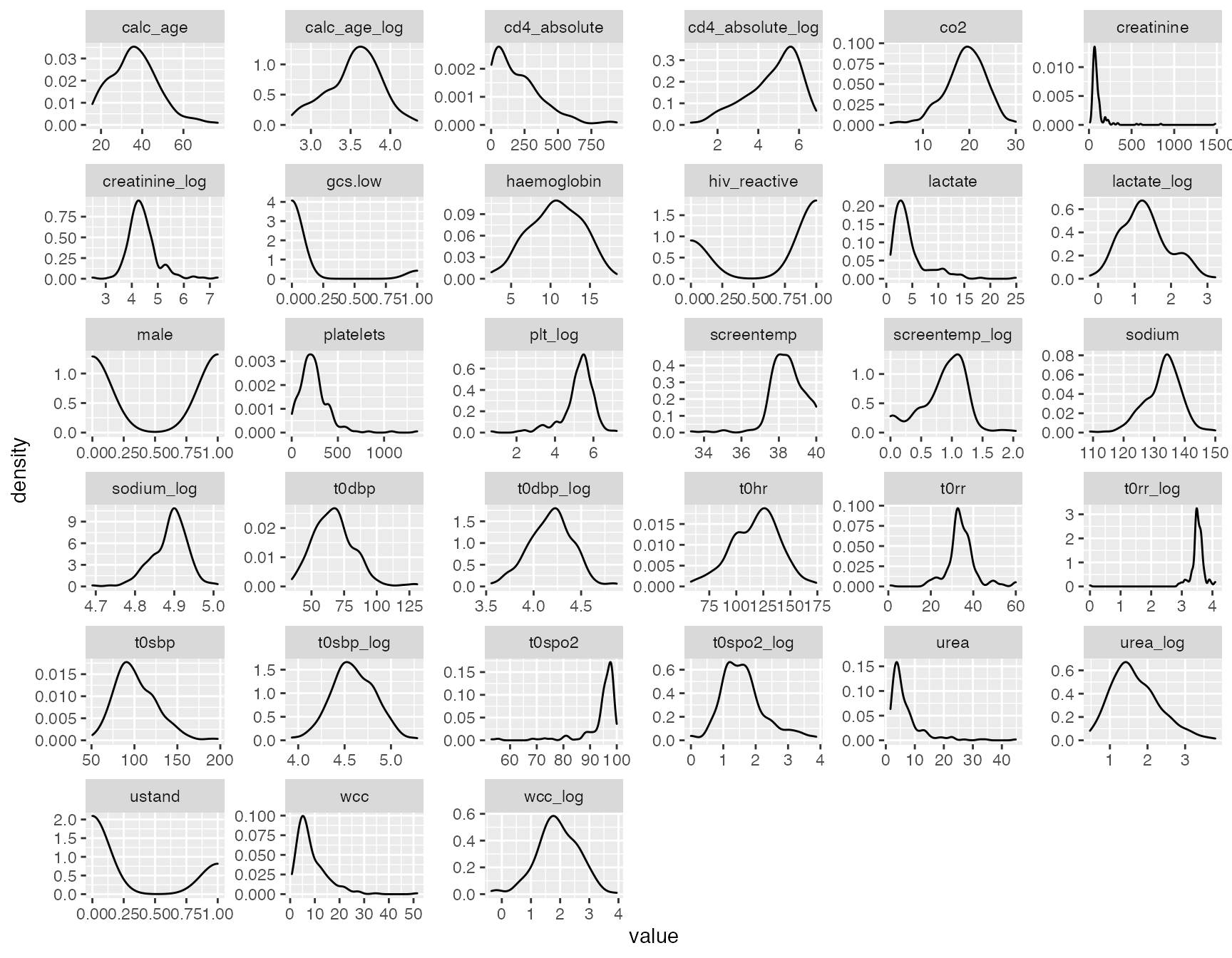 Density plots of transformed and untransformed variables