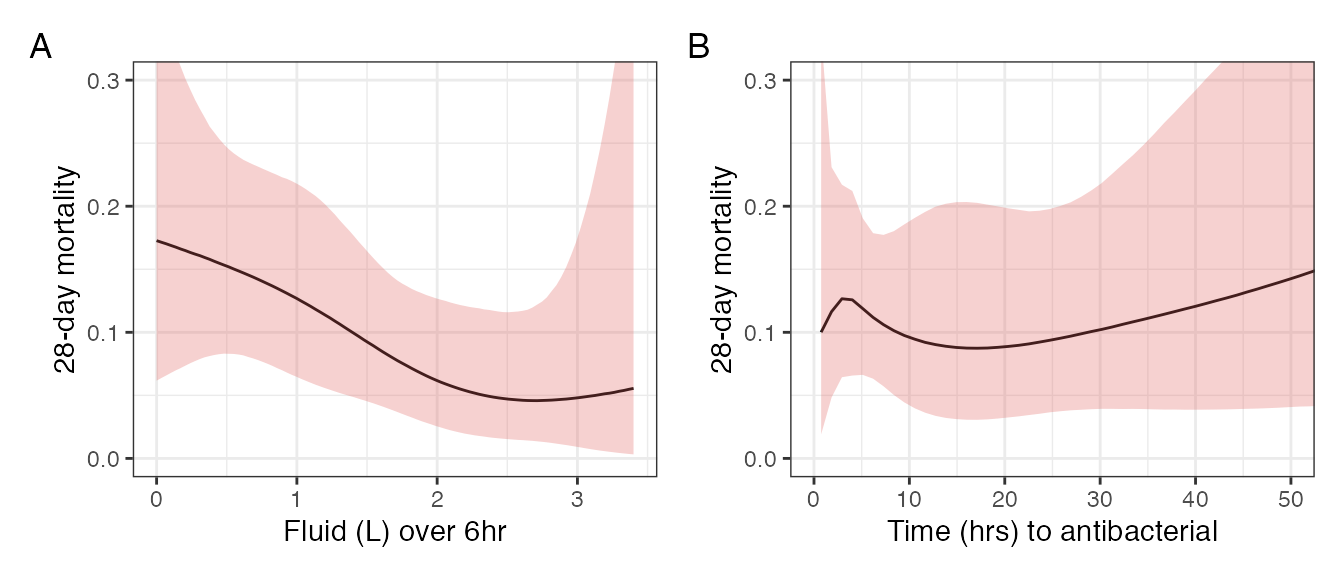 Marginal effect of volume of antrvenous fluid (A) and time to antibacterials (B) from nonlinear models